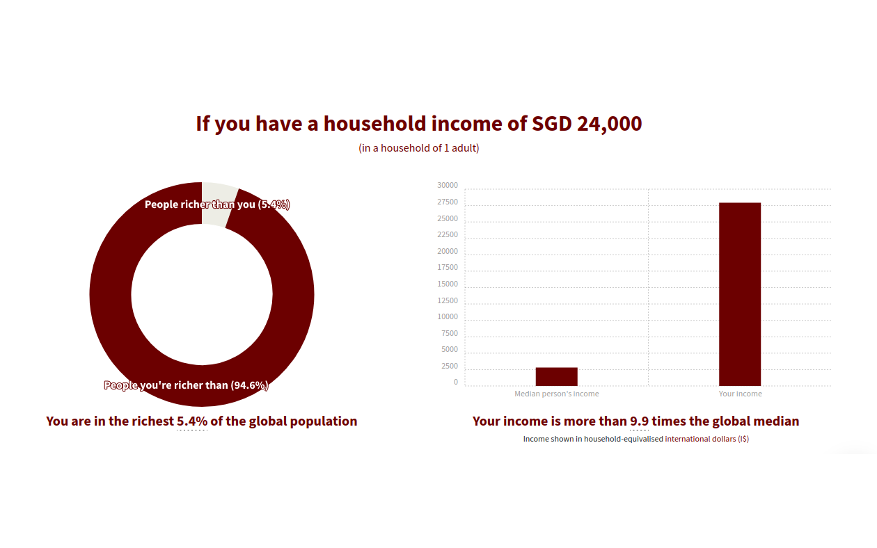 A household income of 24,000 Singapore dollars a year in a household of 1 adult puts you in the top 5.4% of global income.