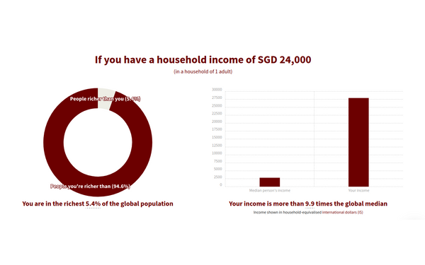 A household income of 24,000 Singapore dollars a year in a household of 1 adult puts you in the top 5.4% of global income.